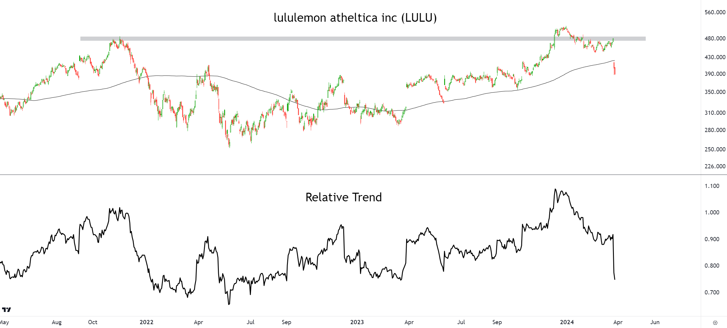 Lululemon Athletica Inc (NASDAQ:LULU) Share Price