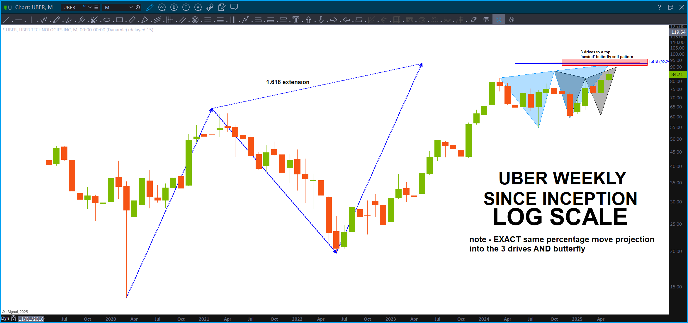 Uber SELL patterns present