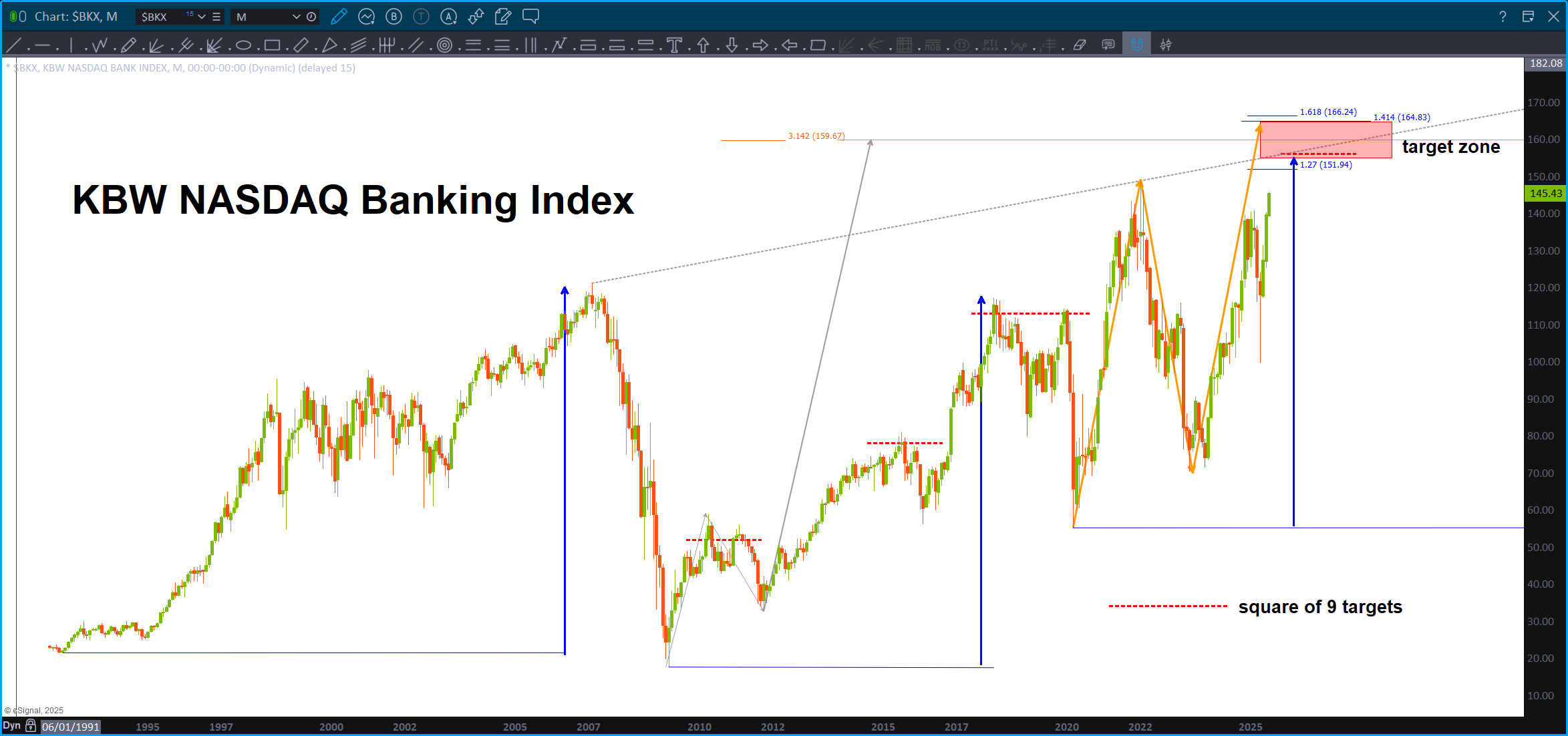 KBW approaching major targets