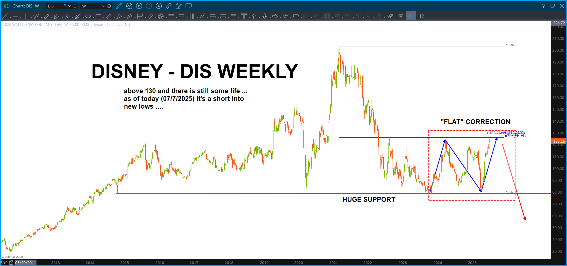 Sell PATTERN complete on DIS, new lows ahead?
