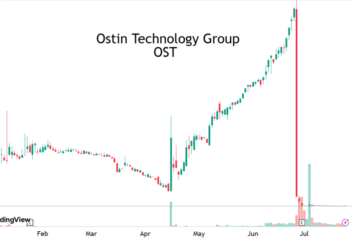 Graph of Ostin Technology Group (OST) with a sharp decline