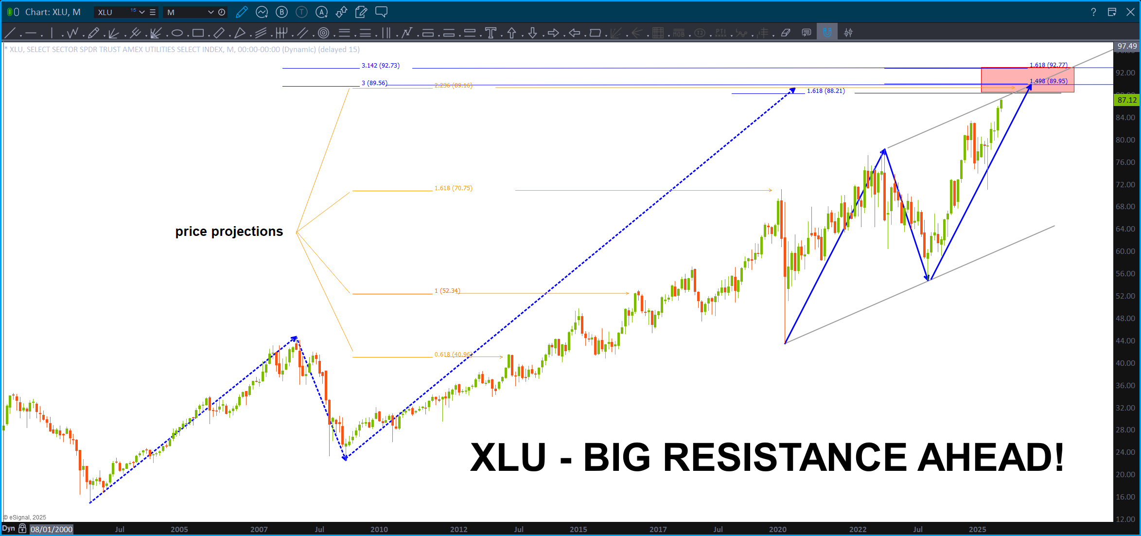 Big resistance approaching for XLU ...