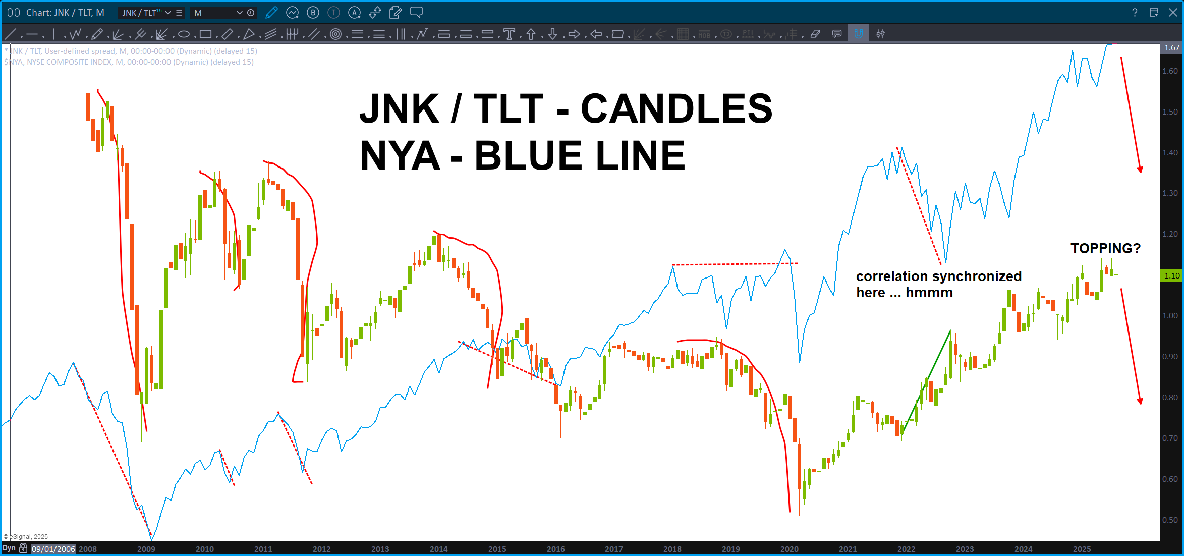 Are the Junk Bonds (JNK) getting ready to turn lower?