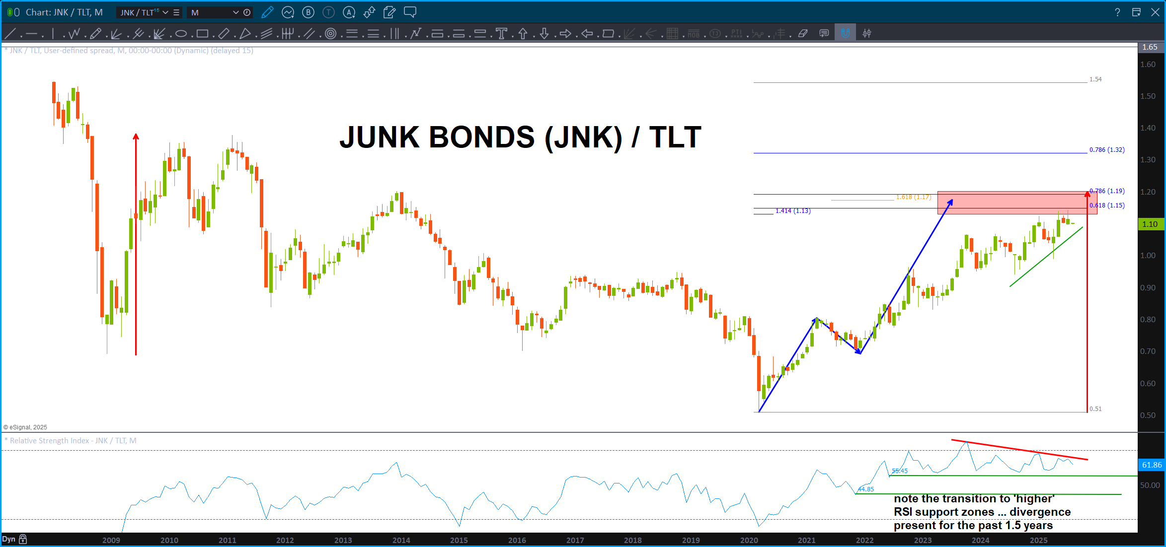Are the Junk Bonds (JNK) getting ready to turn lower?