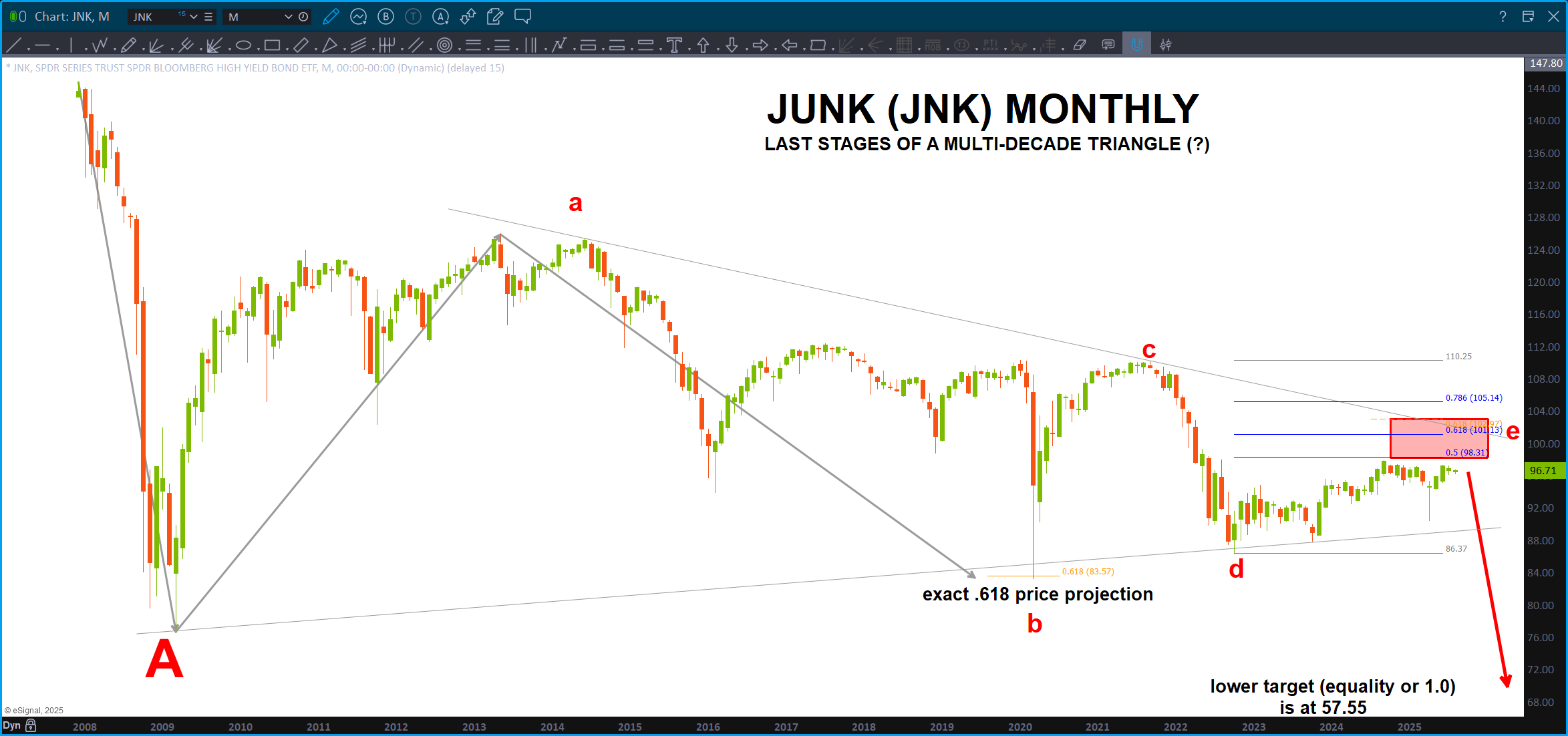 Are the Junk Bonds (JNK) getting ready to turn lower?
