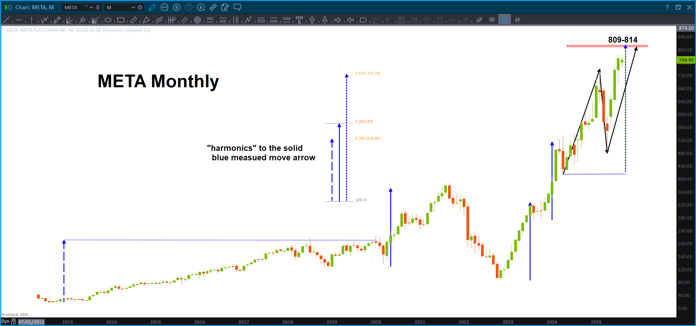 META approaching big resistance ...
