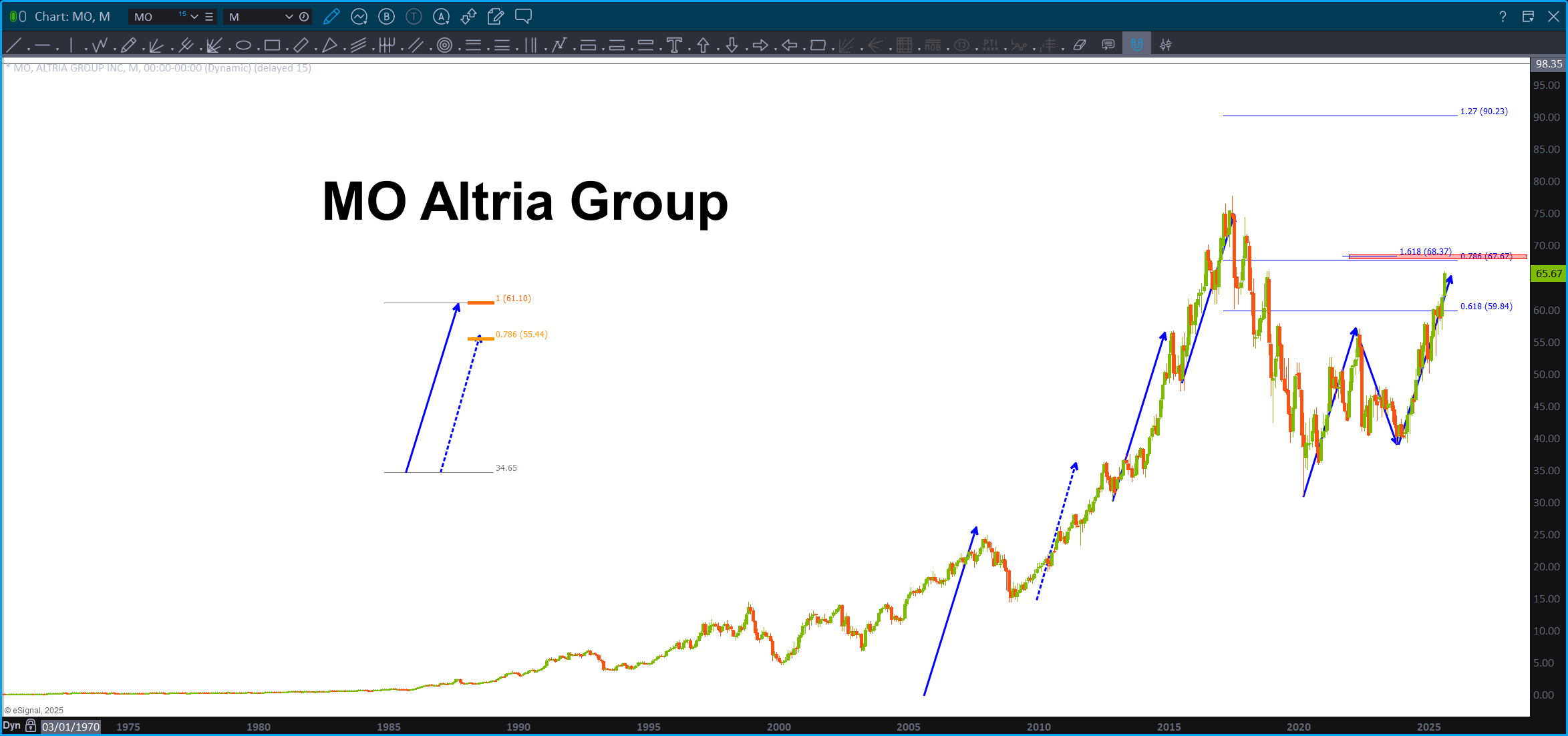 MO Sell Pattern