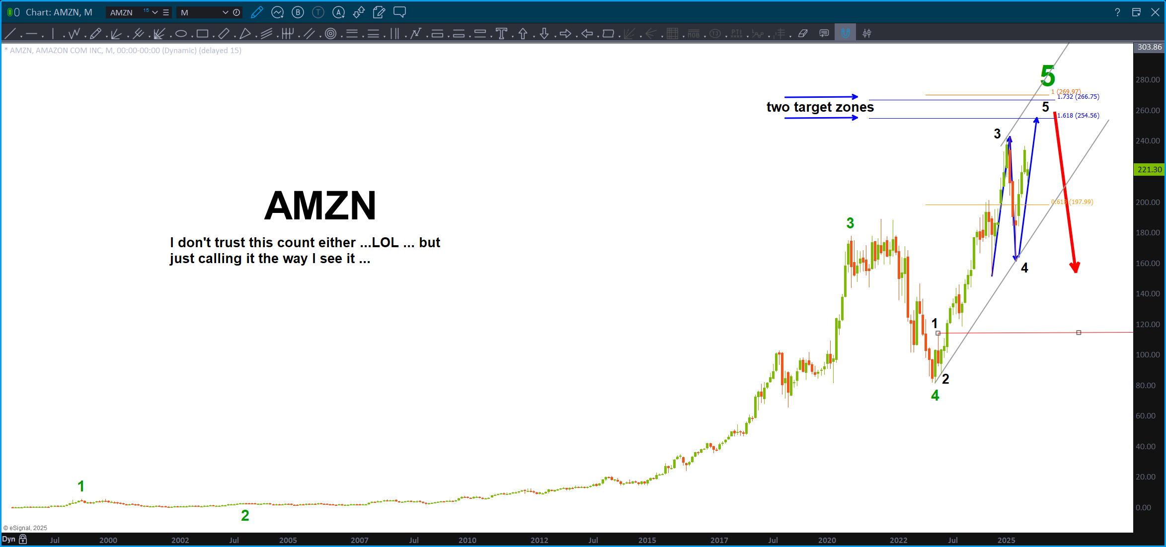 AMZN is tricky here ...