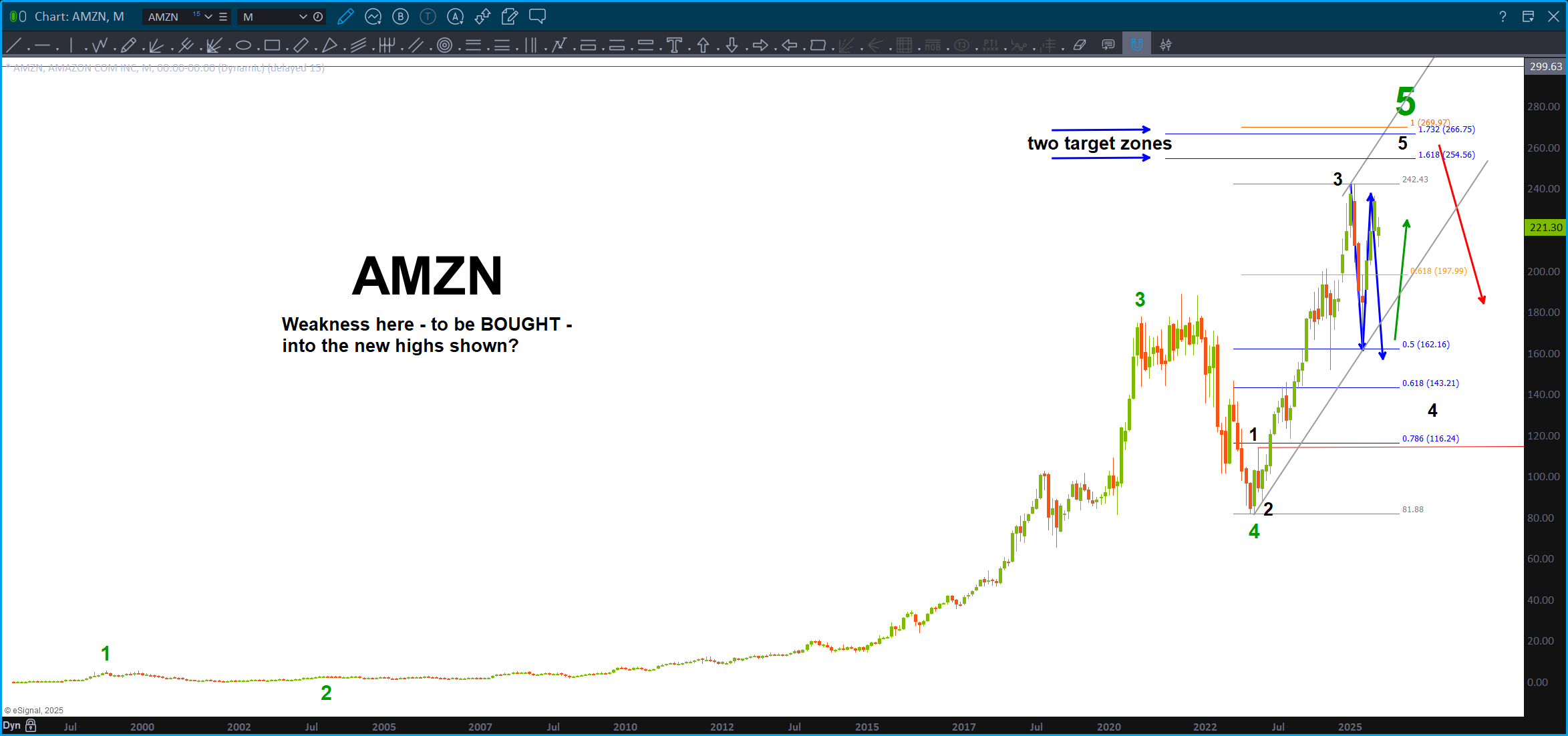 AMZN is tricky here ...