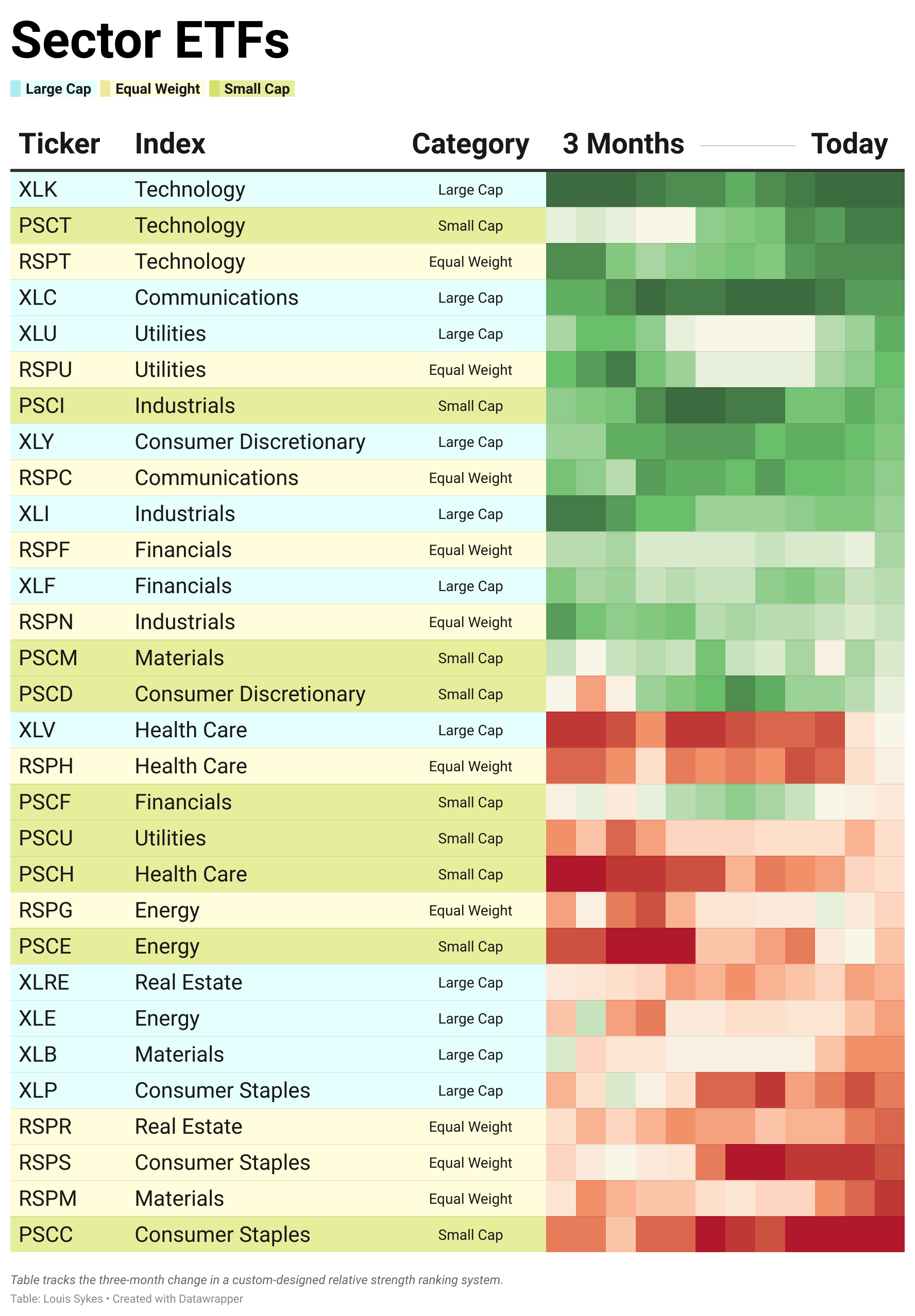 Sector ETF Table