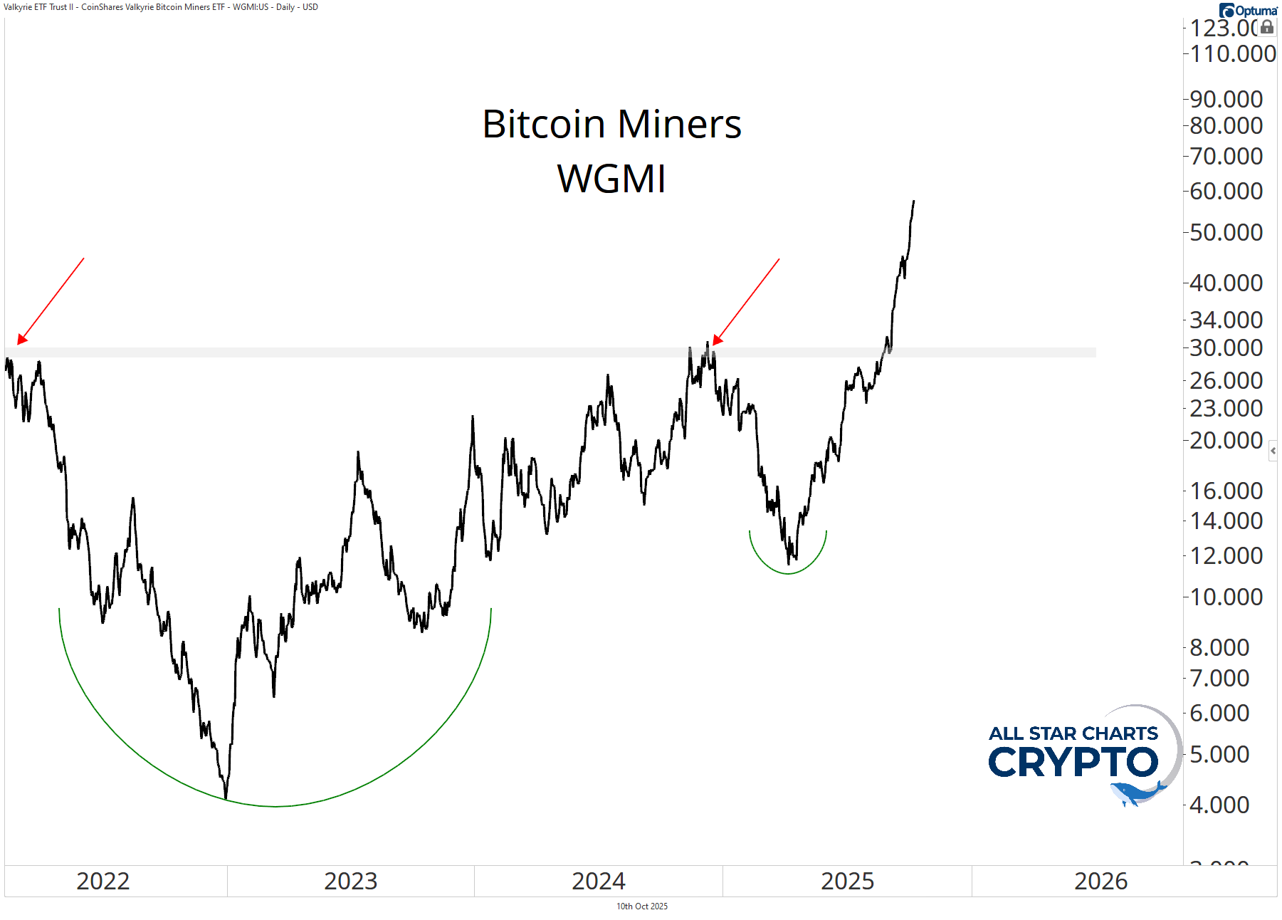 WGMI Chart