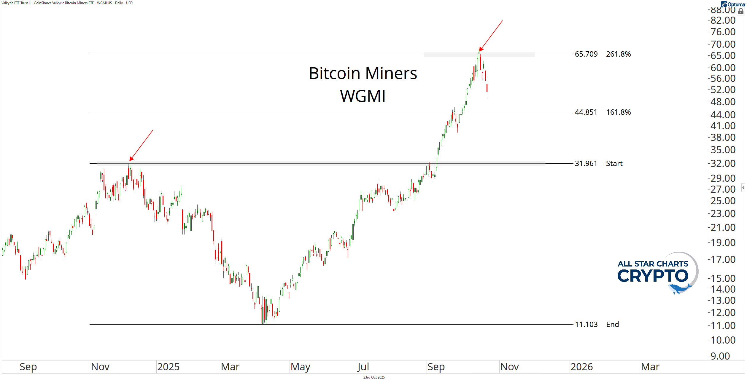 WGMI Chart