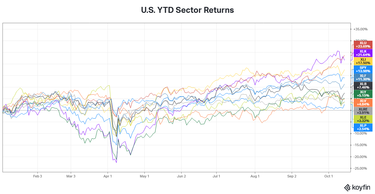 Sector Returns Chart