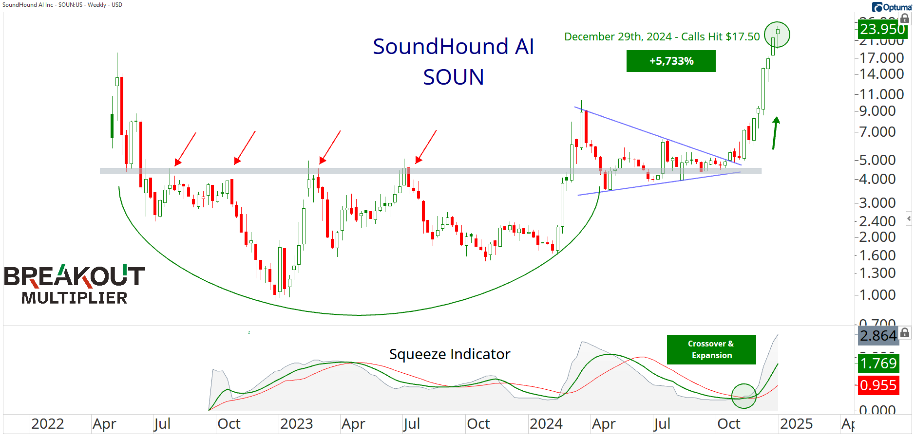 SOUN BoM Chart