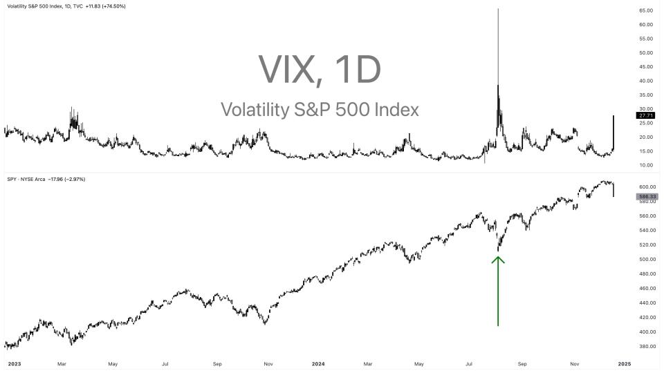 $VIX