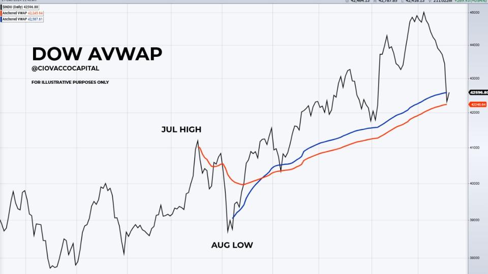$DJIA