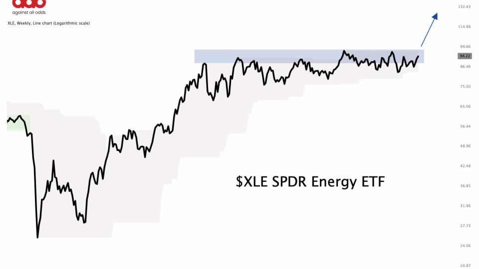S&P Energy Sector ETF ($XLE)