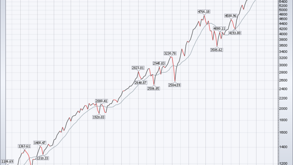 $SPX 12-SMA