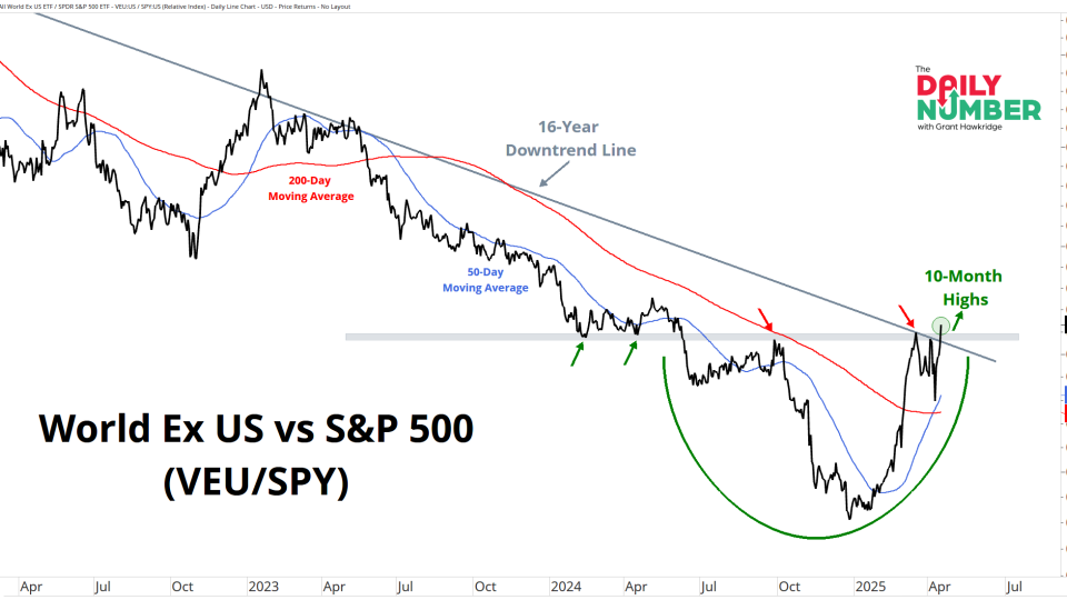 $VEU/$SPY