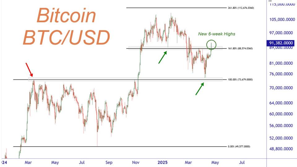 $BTCUSD