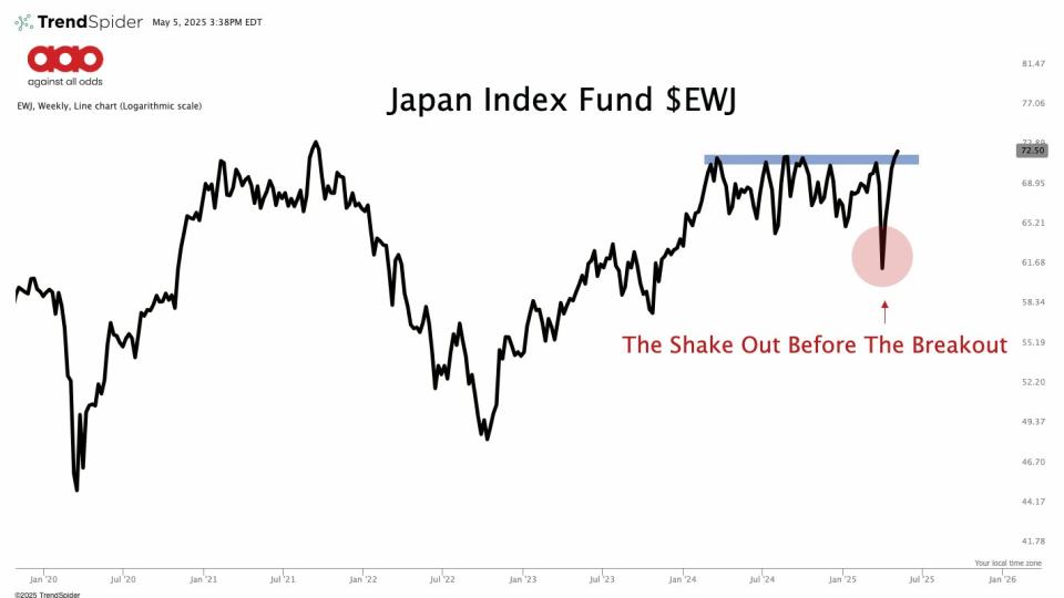 Japan ETF ($EWJ)