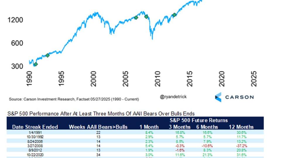 Sentiment Reset $SPX