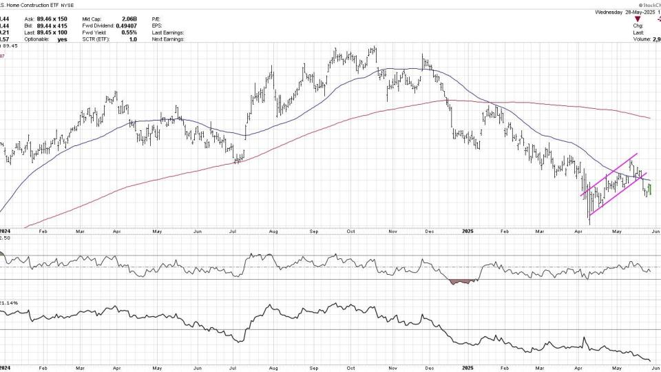 Homebuilders ($ITB)