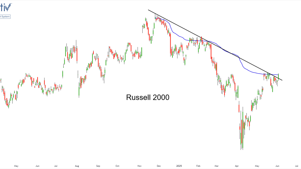 $IWM