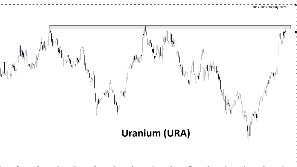 $URA