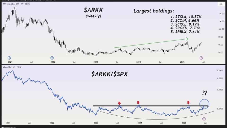 $ARKK