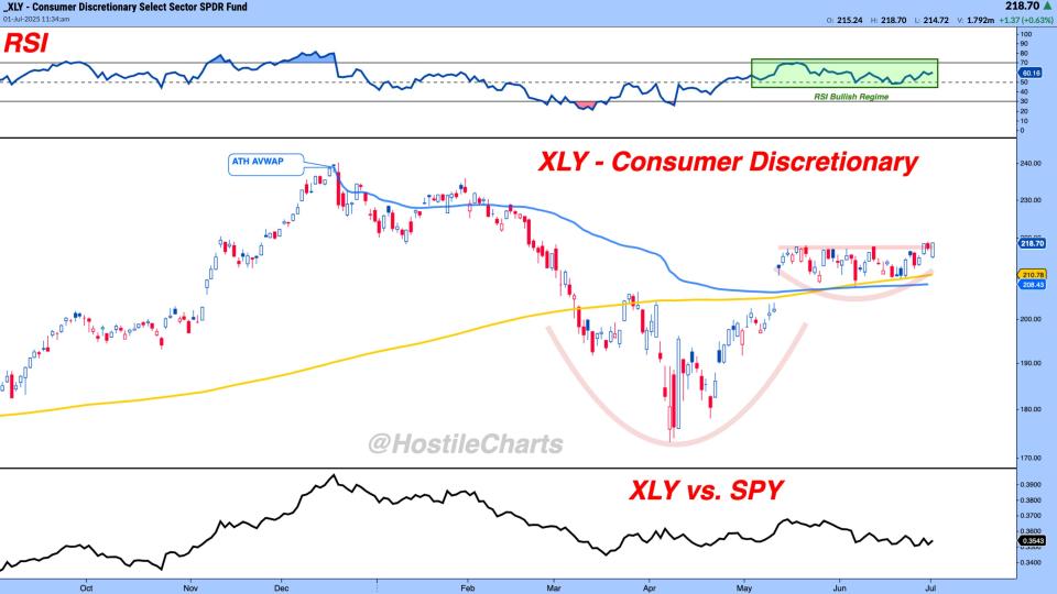 $XLY