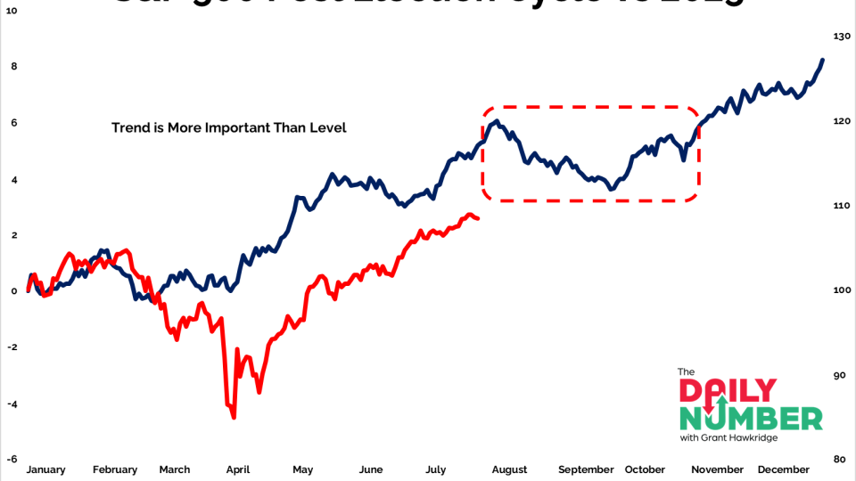 SP 500 Post Election Cycle vs 2025 07312025