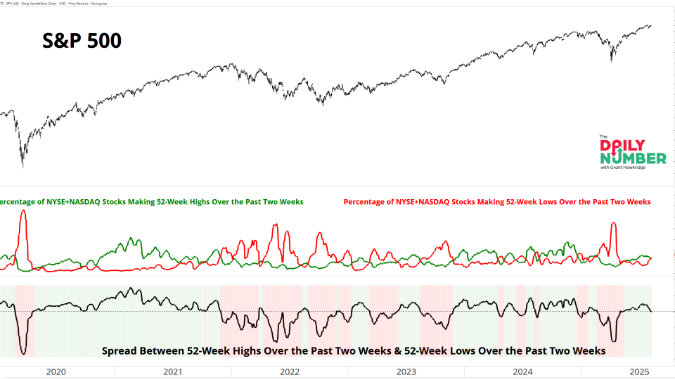 NYSE-NASDAQ 52wk over 2weeks Spread 08122025