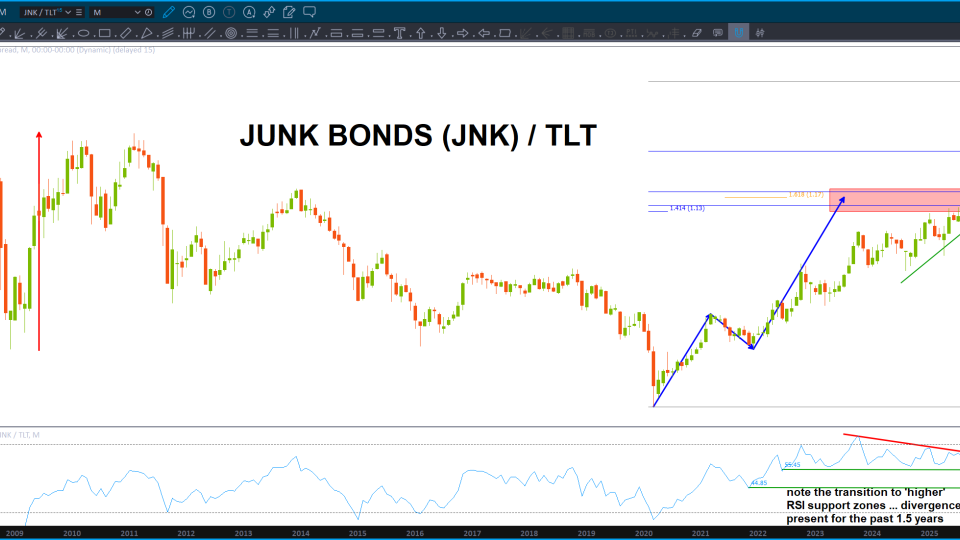 Junk bonds relative to TLT about to turn lower? (Weaken?)