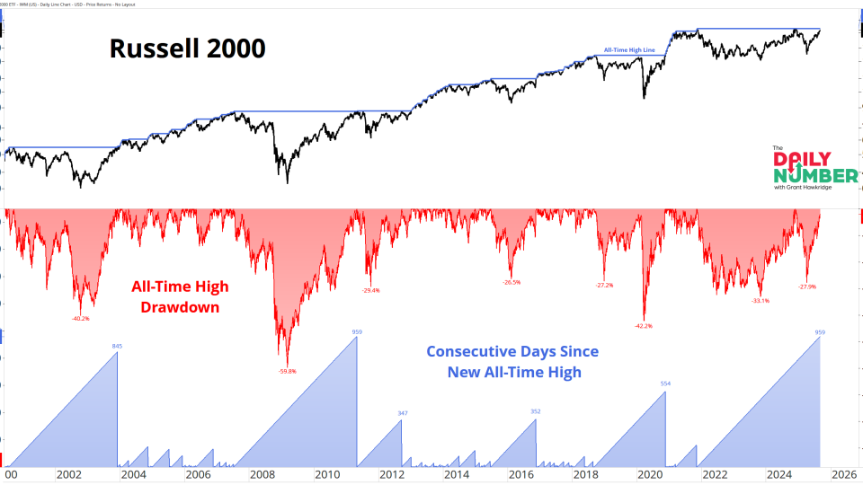 IWM Count Since ATHs 09082025