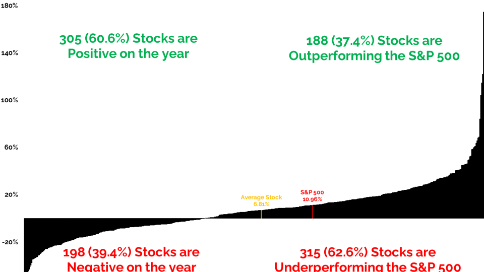 SP 500 Components 2025 Year To Date Performance 09102025