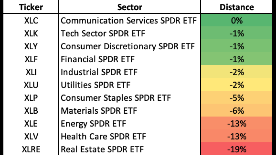 sectors