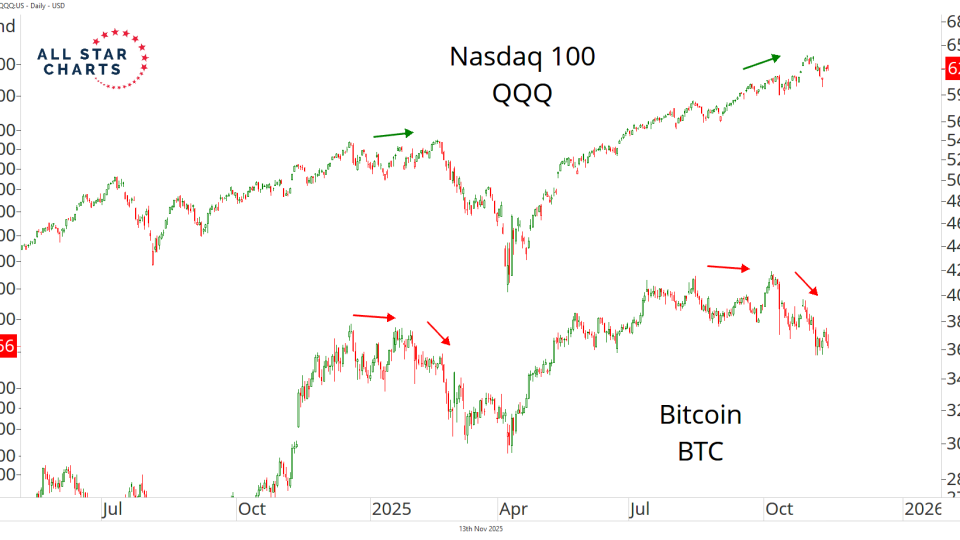 QQQ & BTC
