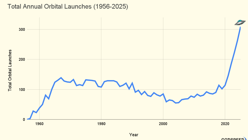 Annual Orbital Launches