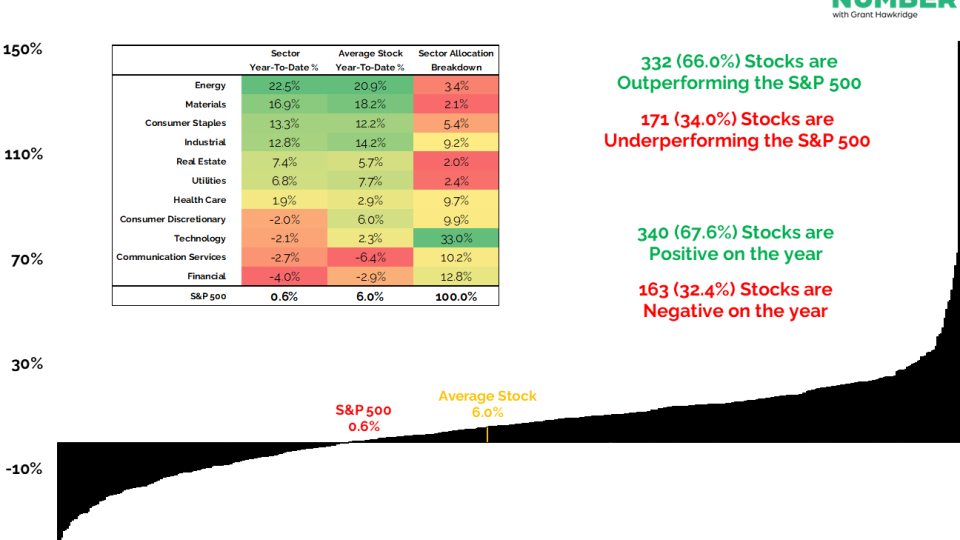 SP 500 Components 2026 YTD Performance 02192026