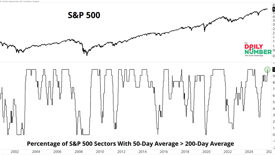 SPX Sectors 50D-200D 02242026