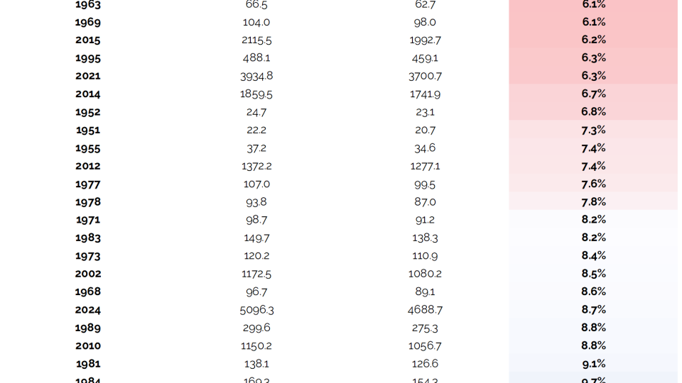 SP 500 January February Closing Range by Year %