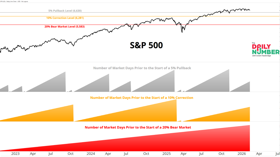 SPX Days Since Pullback 03042026