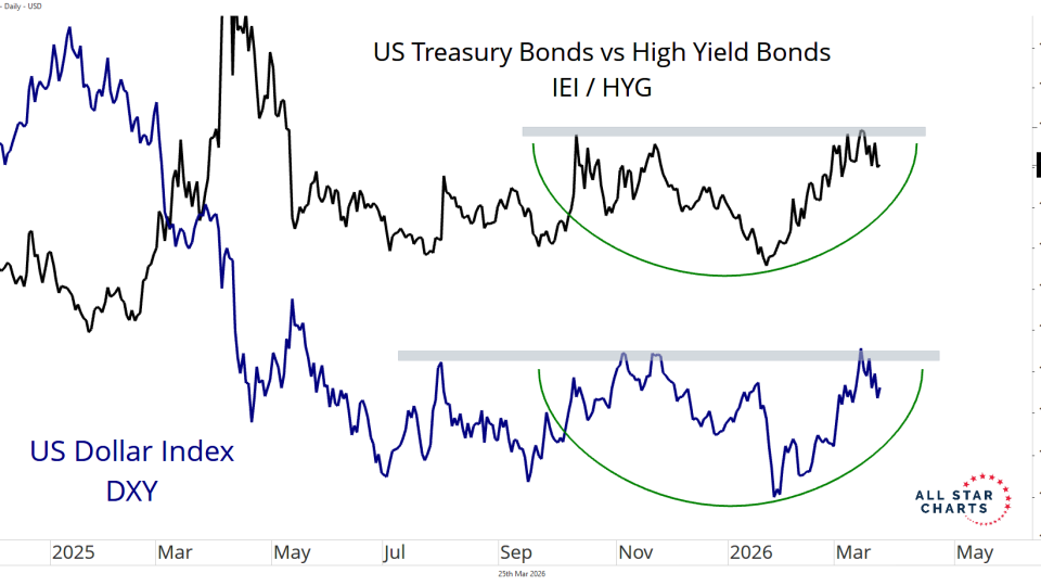 iei vs hyg and dxy