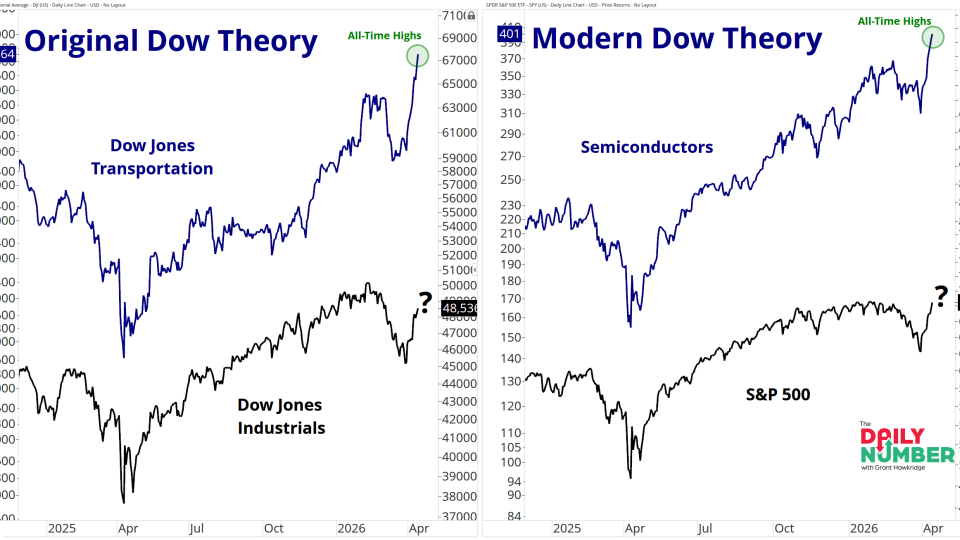 Dow Theory 04152026