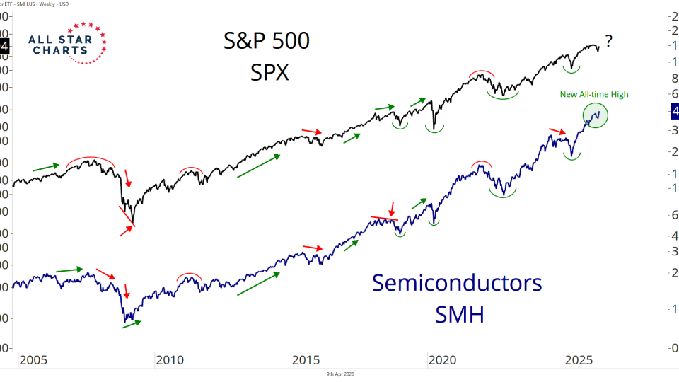 spx and smh