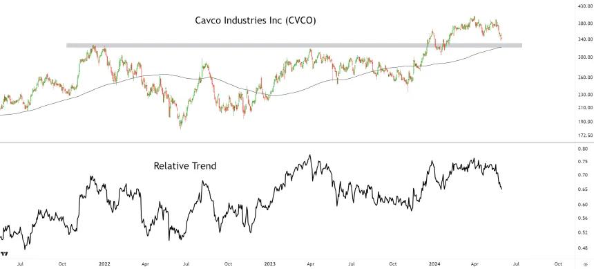 CVCO