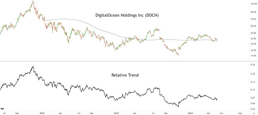 DOCN