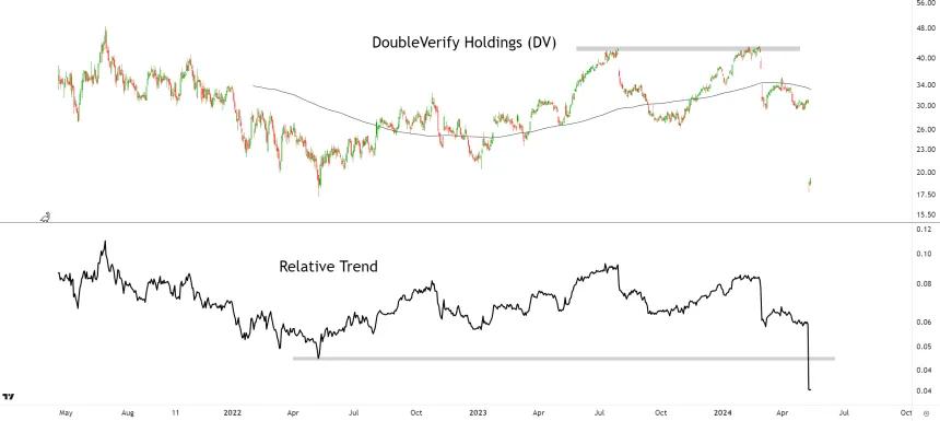 DV