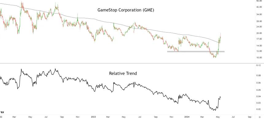 GME